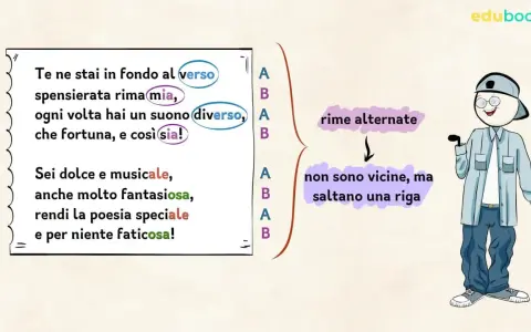 Spiegazione delle rime alternate con esempi di versi. La rima baciata è un tipo di schema metrico.