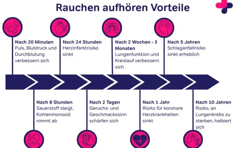 Vorteile des Rauchstopps: Nach 20 Min. verbessert sich der Puls, nach 24 Std. sinkt das Herzinfarktrisiko. Was ist Rauchen? Eine Sucht, die sich auf den Körper auswirkt.