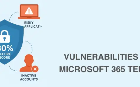 Un bouclier bleu affiche "80% SECURE SCORE", entouré de risques : failles MFA, applications risquées, exfiltration et comptes inactifs.