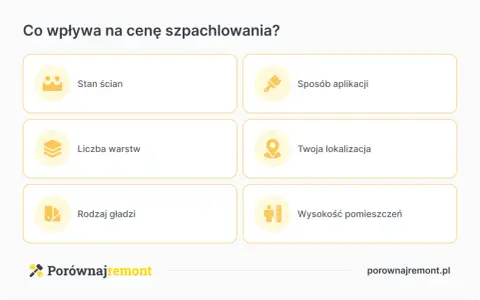Czynniki wpływające na cenę szpachlowania: stan ścian, liczba warstw, rodzaj gładzi, sposób aplikacji, lokalizacja i wysokość pomieszczeń.