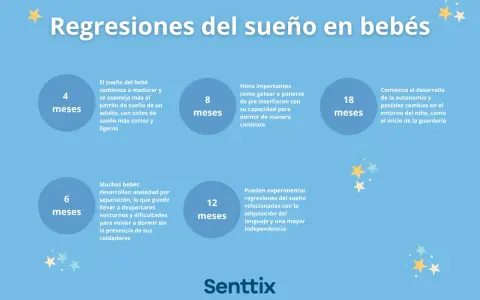 Ilustración sobre qué son las regresiones del sueño en bebés, mostrando hitos a los 4, 6, 8, 12 y 18 meses.