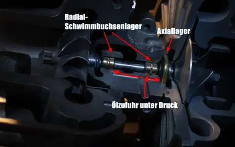 Schnittbild eines Turboladers mit Axial- und Radial-Schwimmlager. Eine Anleitung zum Turbolader wechseln würde diese Teile zeigen.