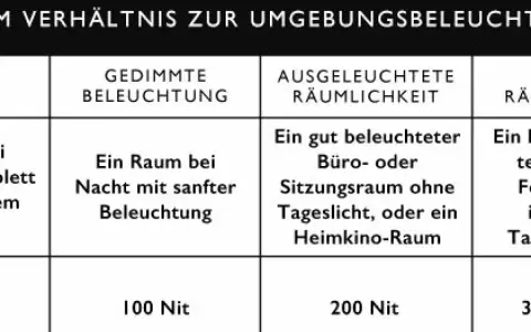 Tabelle zeigt, wieviel Lumen ein Beamer für verschiedene Umgebungshelligkeiten braucht: 100 Nit für gedimmtes Licht, 200 Nit für gut beleuchtete Räume.