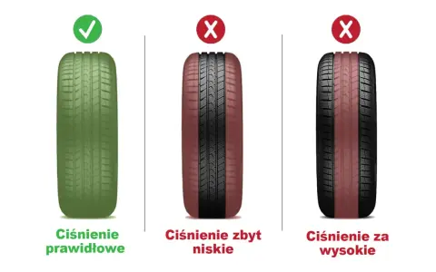 Prawidłowe ciśnienie w oponach wózka dziecięcego zapewnia komfort. Pokazano opony z ciśnieniem prawidłowym, zbyt niskim i zbyt wysokim.