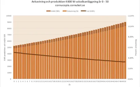 Grafen visar hur avkastning solceller ökar över tid, med intäkter i SEK och produktion i kWh.