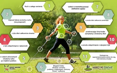 Kobieta ćwiczy nordic walking, z numerowanymi wskazówkami dotyczącymi techniki.