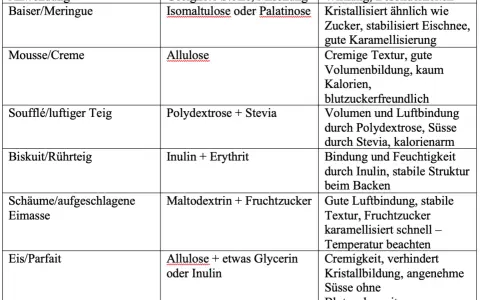 Tabelle zeigt Anwendungen von Süßungsmitteln. Für Eis/Parfait wird Allulose oder Inulin empfohlen, um Cremigkeit zu erzielen und Kristallbildung zu verhindern.