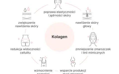Kolagen poprawia elastyczność skóry, nawilża, redukuje cellulit, wzmacnia paznokcie, zmniejsza zmarszczki i wspiera stawy.