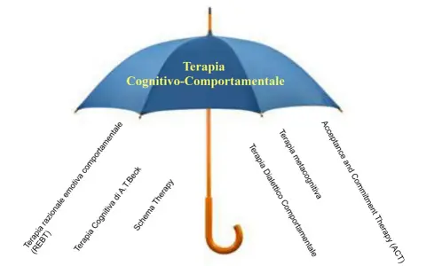 Ombrello blu con "Terapia Cognitivo-Comportamentale" al centro, che protegge varie terapie come REBT, Schema Therapy, ACT.