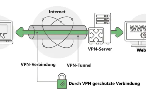 Schema zeigt verschiedene VPN-Arten: eine sichere VPN-Verbindung durch einen VPN-Tunnel zum VPN-Server und dann zum Internet.