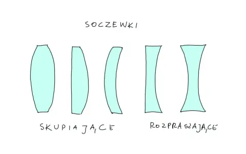 Różne rodzaje soczewek: skupiające (wypukłe) i rozpraszające (wklęsłe).