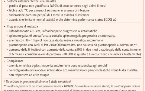 Sintomi, progressione e complicanze della leucemia linfatica cronica: perdita di peso, febbre, sudorazione, astenia, linfoadenopatie, splenomegalia, anemia, piastrinopenia.