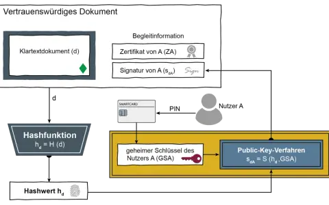 Schema zeigt kryptographische Beispiele: Hashfunktion, Smartcard, Public-Key-Verfahren zur Erstellung einer digitalen Signatur.