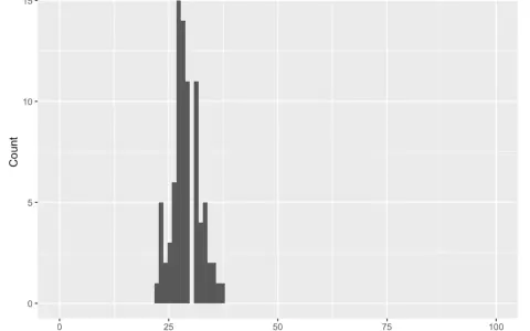 Histogram showing indirect cost recovery for nonprofits. The peak count is around 15, suggesting the average indirect cost rate for nonprofits is near 25%.