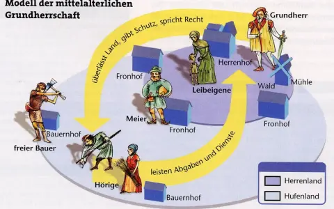 Das Modell zeigt, was bedeutet Grundherrschaft: Der Grundherr überlässt Land, gibt Schutz und spricht Recht. Leibeigene leisten Abgaben und Dienste.