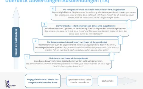 Übersicht zur Transaktionsanalyse (TA): Ebenen der Ausblendung von Gegebenheiten, Fähigkeiten, Lösbarkeit und Bedeutung.