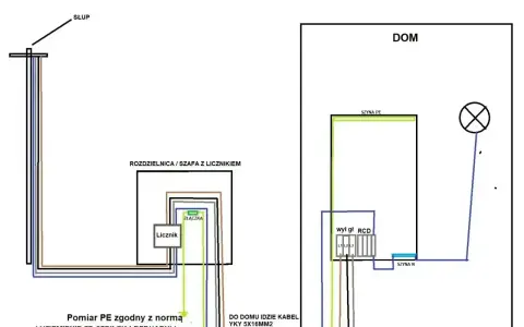 Schemat przyłącza prądu od słupa do domu, przez rozdzielnicę z licznikiem i zabezpieczeniami RCD. Pokazuje drogę kabla i uziemienie.