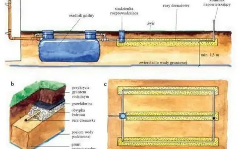 Schemat instalacji drenażowej rozsączającej: osadnik gnilny, studzienka rozprowadzająca, rury drenarskie, żwir, kominek napowietrzający.