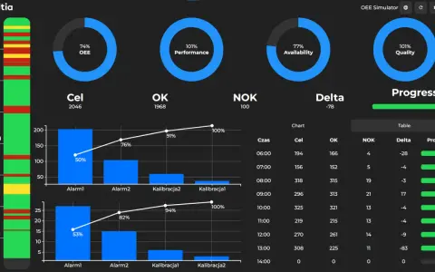 Panel kontrolny OEE Simulator prezentuje analizę statyczną produkcji, w tym wskaźniki OEE, Performance, Availability, Quality, oraz wykresy OK/NOK.