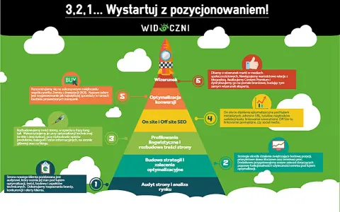 Piramida działań SEO: audyt, strategia, profilowanie, on/off site SEO, optymalizacja konwersji, wizerunek. Pozycjonowanie szerokie w praktyce.