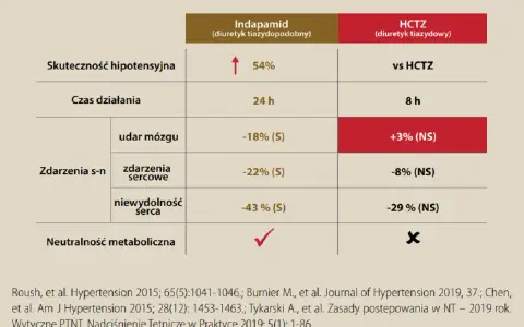Tabela porównuje Indapamid i HCTZ. Indapamid wykazuje 54% skuteczność hipotensyjną, działa 24h, redukuje udary mózgu (-18%), zdarzenia sercowe (-22%) i niewydolność serca (-43%).