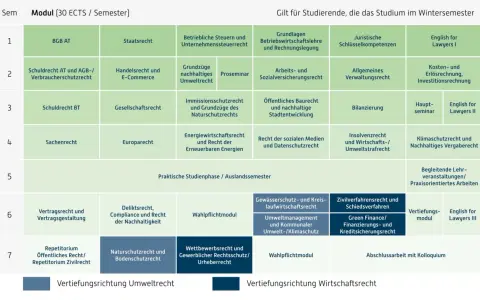 Studienplan für Wirtschaftsrecht: Module von BGB AT bis Klimaschutzrecht, Wahlpflichtfächer und Vertiefungen in Umwelt- und Wirtschaftsrecht.