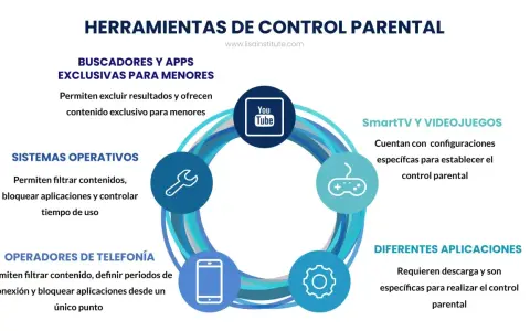 Herramientas de control parental para niños en redes sociales: buscadores, apps, sistemas operativos, telefonía, SmartTV y videojuegos.