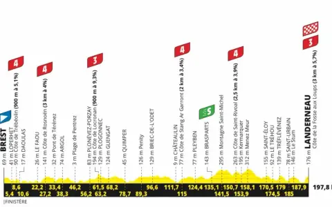 Streckenprofil der TdF Etappen: Von Brest über Quimper und Saint-Michel bis Landerneau. Steigungen und Distanzen sind aufgeführt.