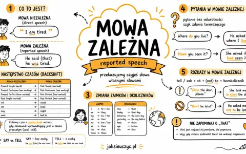 Ilustracja wyjaśnia mowę zależną (reported speech) z przykładami, zmianami czasów, zaimków i okoliczników.