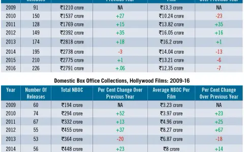 Która wytwórnia filmowa produkuje więcej - Hollywood czy Bollywood? Fakty