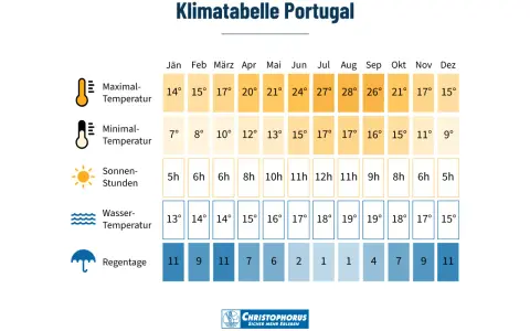 Klimatabelle Portugal: Im Oktober beträgt die Maximaltemperatur 21°, die Minimaltemperatur 15° und es gibt 8 Sonnenstunden. Das Wetter ist mild.