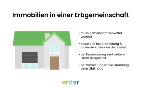 Haus in Erbgemeinschaft: Sanierungspflicht für Erben, keine Ausnahme. Kosten werden geteilt.