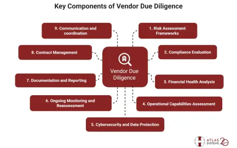 Diagram outlines key components of vendor due diligence, including risk assessment, compliance, financial health, operational capabilities, cybersecurity, monitoring, documentation, contract management, and communication.