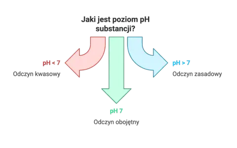 Schemat pokazuje, jak zmierzyć pH wody domowym sposobem: pH < 7 to odczyn kwasowy, pH = 7 obojętny, a pH > 7 zasadowy.