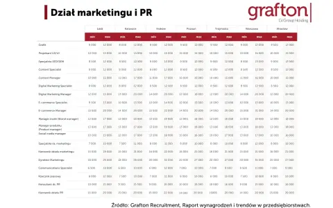 Tabela pokazuje, ile zarabia marketingowiec na różnych stanowiskach w Polsce.