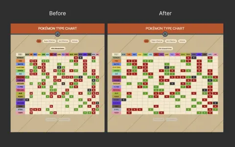 Comparación de dos tablas de tipos de Pokémon. La tabla de la izquierda muestra interacciones "Antes" y la de la derecha "Después", con 120 interacciones cada una.