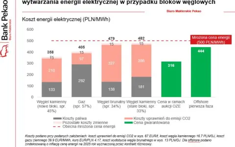 Wykres cen CO2: Zrozum, jak wpływa na prąd i Twoje finanse