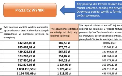 Tabela pokazuje, ile pieniędzy potrzebujesz, by wystarczyło na emeryturę. Kliknij "Przelicz wyniki", by zobaczyć, ile musisz odkładać miesięcznie.