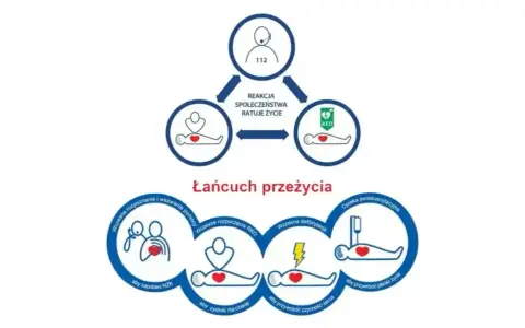 Schemat "Łańcuch przeżycia" przedstawiający etapy pierwszej pomocy: wezwanie pomocy, RKO, defibrylacja, opieka poresuscytacyjna.
