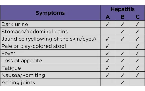 Hepatitis B y C: ¿Cómo diferenciar sus síntomas clave?