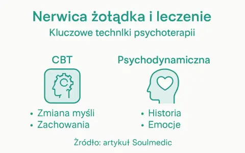 Grafika przedstawia metody leczenia nerwicy żołądka: CBT (zmiana myśli, zachowania) i psychodynamiczną (historia, emocje).