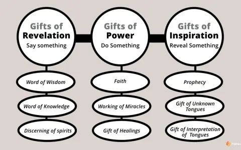 Diagram illustrating the 5 fold ministry, categorizing spiritual gifts into Revelation, Power, and Inspiration, with examples like Word of Wisdom and Prophecy.