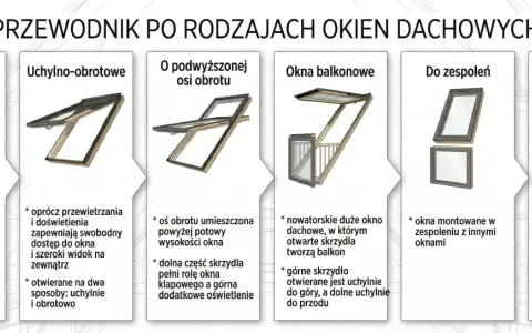 Przewodnik po rodzajach okien dachowych: obrotowe, uchylno-obrotowe, z podwyższoną osią obrotu, balkonowe, do zespoleń, wyłazowe. Okna zespolone montowane z innymi oknami.