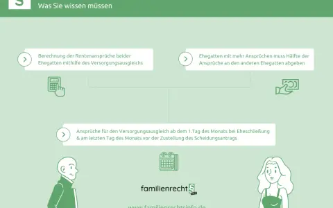 Infografik erklärt den Versorgungsausgleich nach der Scheidung: Rentenansprüche werden berechnet und ggf. geteilt. Auch die lebensversicherung kann Teil der Versorgung sein.