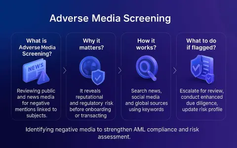 Adverse media screening for AML compliance: review news for negative mentions, identify reputational risk, search global sources, and escalate flagged subjects for enhanced due diligence.