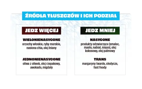 Tłuszcze: jedz więcej wielo- i jednonienasyconych (orzechy, ryby, oliwa), mniej nasyconych i trans (smalec, masło, fast foody), by unikać za dużo tłuszczu w diecie.