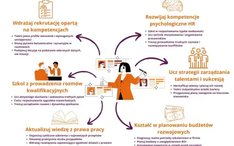 Grafika przedstawia kluczowe obszary rozwoju HR, od rekrutacji po planowanie budżetów, wspierając efektywną obsługę kadr i płac.