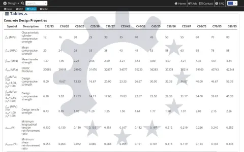Tabla de propiedades de diseño del hormigón, mostrando la resistencia a compresión y tracción, módulo elástico y ratios de armadura para diferentes clases de hormigón, indicando la **densidad del hormigón** implícita en sus propiedades.