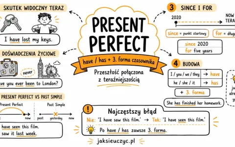Mind map o Present Perfect i Past Simple. Pokazuje różnice, budowę i przykłady użycia, np. "I have lost my keys" vs "I saw it last week".