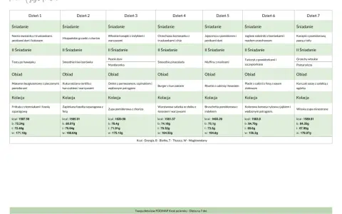 Tygodniowy plan posiłków low FODMAP: śniadania, obiady i kolacje na każdy dzień tygodnia, z podziałem na posiłki.